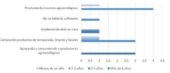 Comparaci�n entre Tiempo en la comunidad del Mercado Verde Alternativo de Toluca y Vivencia de la gastronom�a sustentable en el Valle de Toluca.