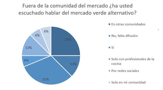Conocimiento del mercado verde alternativo fuera de la comunidad del mercado.