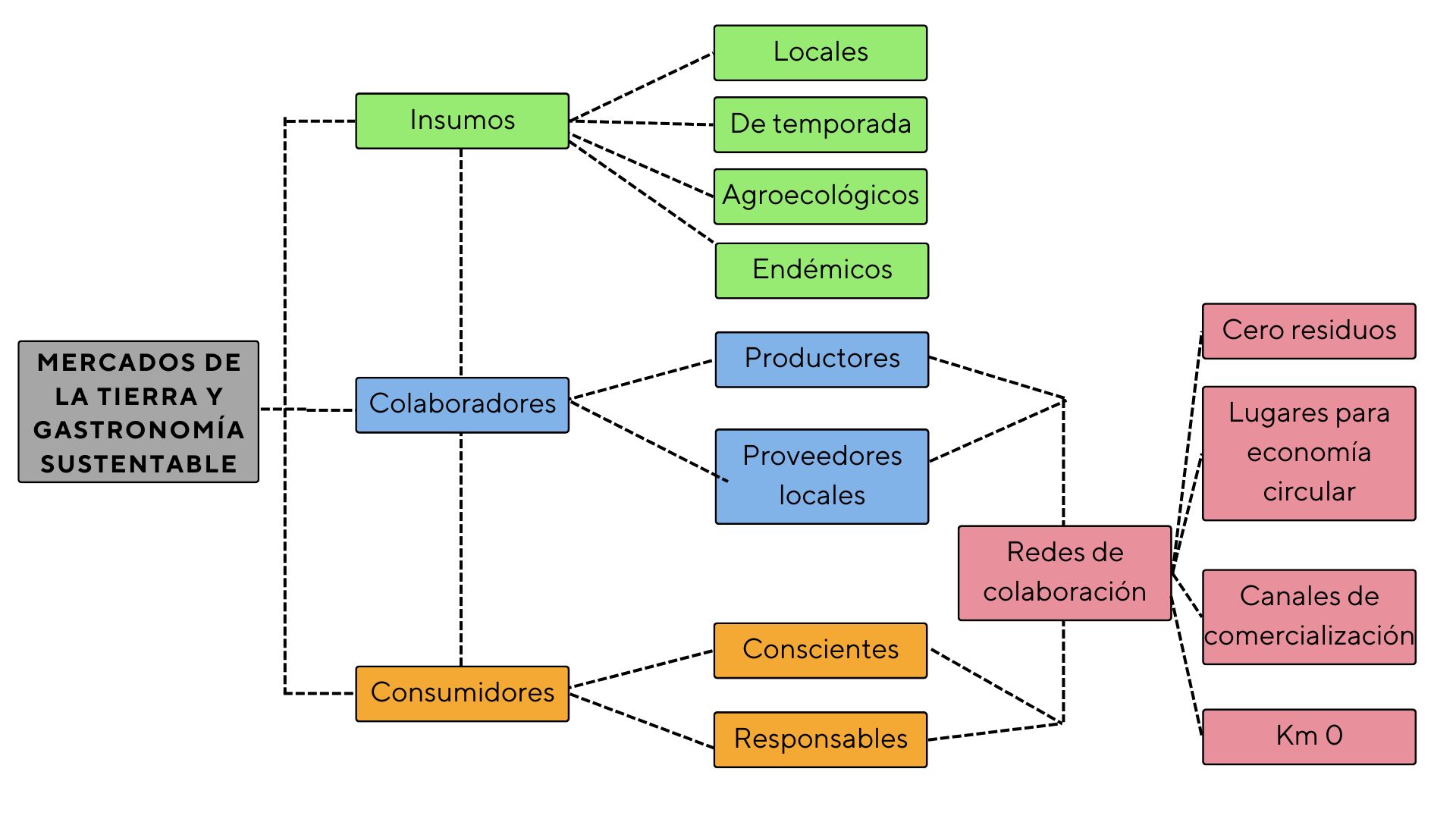 Elementos para la conformaci�n de un mercado de la tierra y una gastronom�a sustentable.