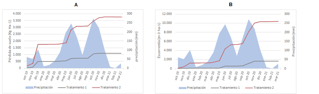 P�rdida de suelo acumulado (A) y volumen de agua de escorrent�a acumulada (B) durante un ciclo productivo de ca�a para panela en el departamento de Santander (municipio de V�lez).