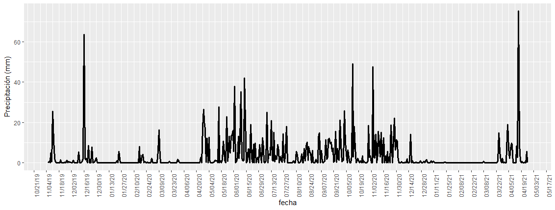 Precipitaci�n diaria en mm del periodo de octubre de 2019 hasta marzo de 2021 en el departamento de Santander (municipio de V�lez).