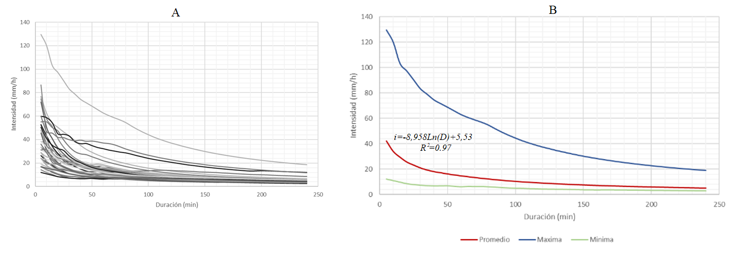 Curvas intensidad-duraci�n para las 36 tormentas (A) y curva de intensidad-duraci�n m�xima, promedio y m�nima (B).