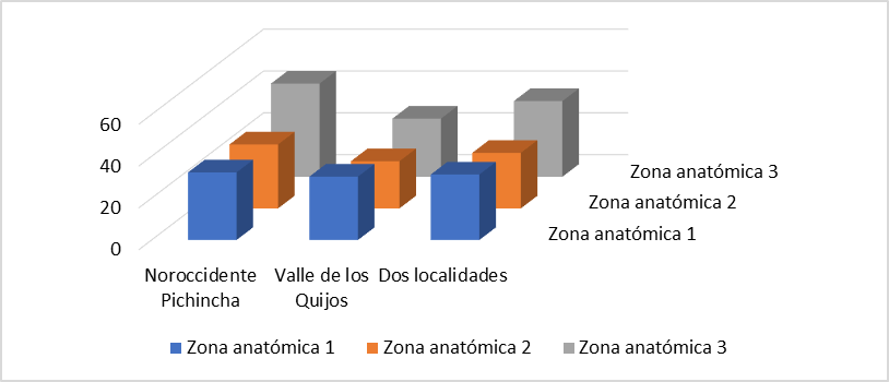 Promedio de garrapatas por cada una de las zonas anat�micas de los animales, en cada localidad de estudio