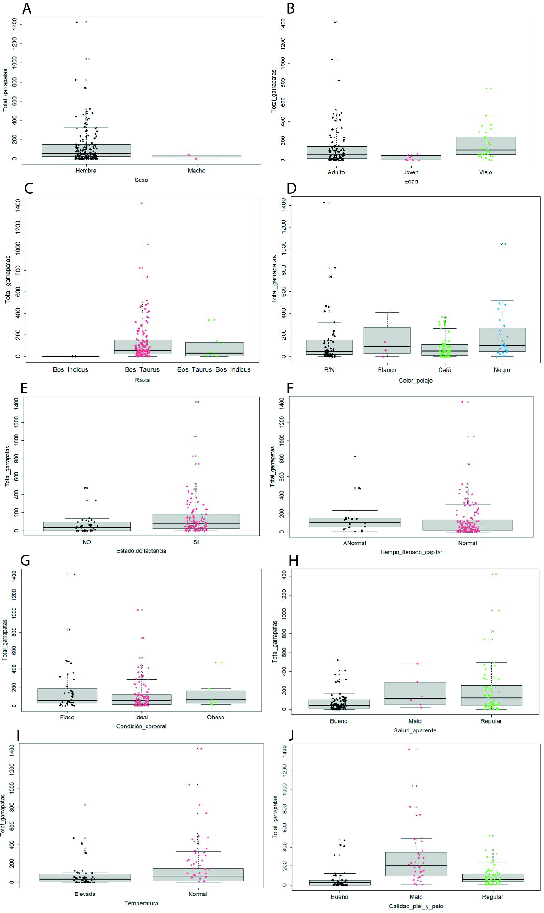 obtenidos con los valores del conteo de garrapatas totales por animal, versus cada una de las variables individuales y sus categor�as, para observar aquellas con mayor cantidad de garrapatas. A sexo, B edad, C raza, D color, E estado de lactancia, F tiempo de llenado capilar, G condici�n, corporal, H salud aparente, I calidad de piel y pelo, J temperatura.
