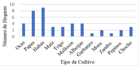 Representación de los cultivos, últimos 10 años