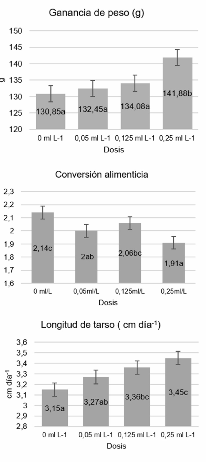 Prueba de Tukey en las variables ganancia de peso, conversin alimenticia y longitud de tarso, al comparar diferentes dosis de aceite de organo.*