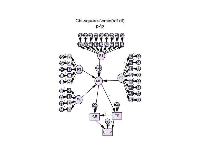 Structural modeling of the managerial efficiency [ME] on economic efficiency of wheat production.