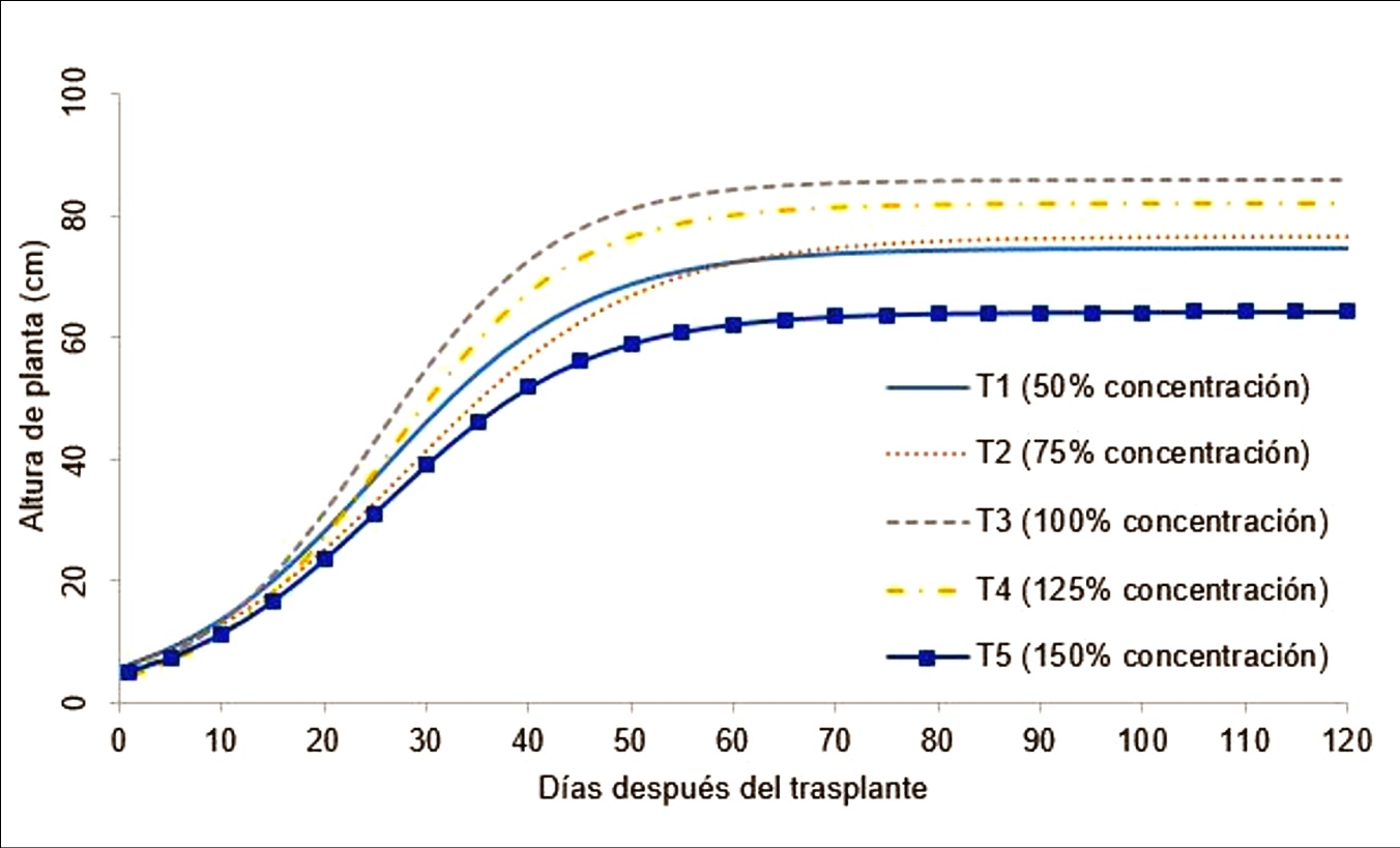 Efecto de cinco concentraciones de la soluci�n nutritiva de Steiner sobre altura de planta, en c��amo medicinal (Cannabis sativa L.) var. Cherry Oregon, bajo invernadero.