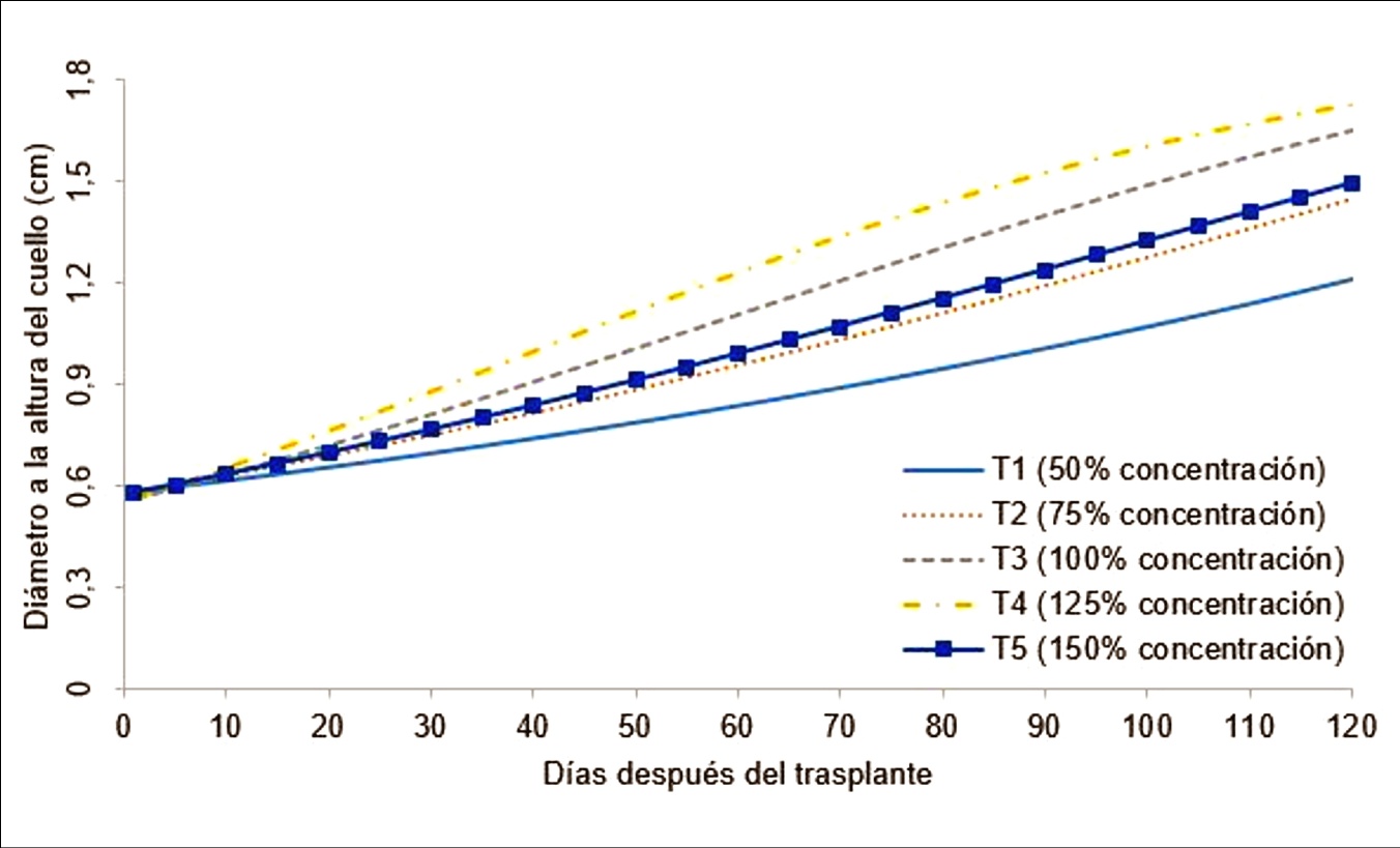 Efecto de cinco concentraciones de la soluci�n nutritiva de Steiner sobre el di�metro a la altura del cuello, en c��amo medicinal (Cannabis sativa L.) var. Cherry Oregon, bajo invernadero.