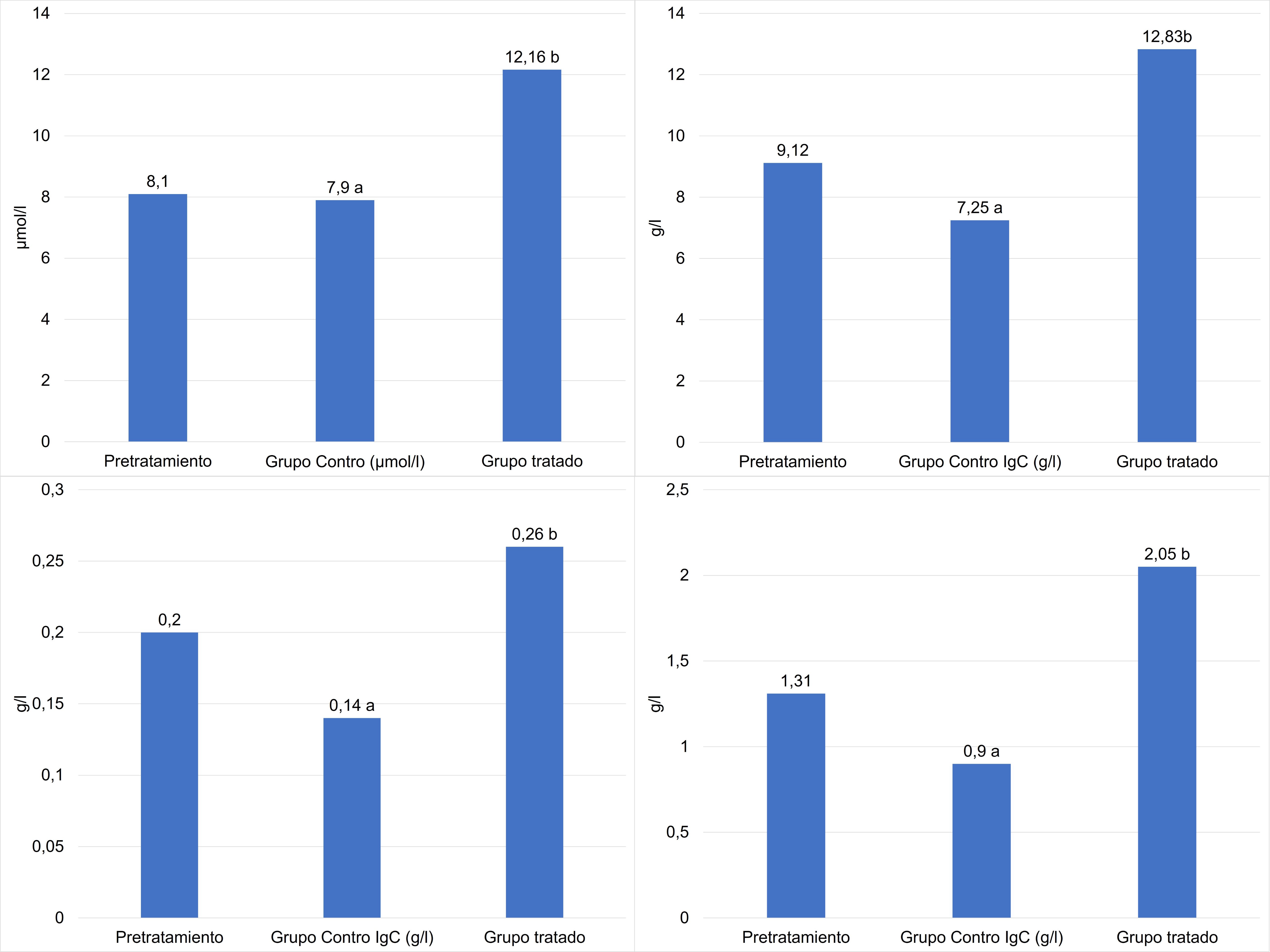 Efecto de la suplementaci�n de cobre (50 mg) v�a parenteral en vacas hipocupr�micas (leve) en los niveles de inmunoglobulinas y cobre del suero sangu�neo de vacas 5/8 Holstein x 3 / 8 Brahman en el tr�pico h�medo. Letras diferentes por columnas difieren entre s� (p < 0,05).