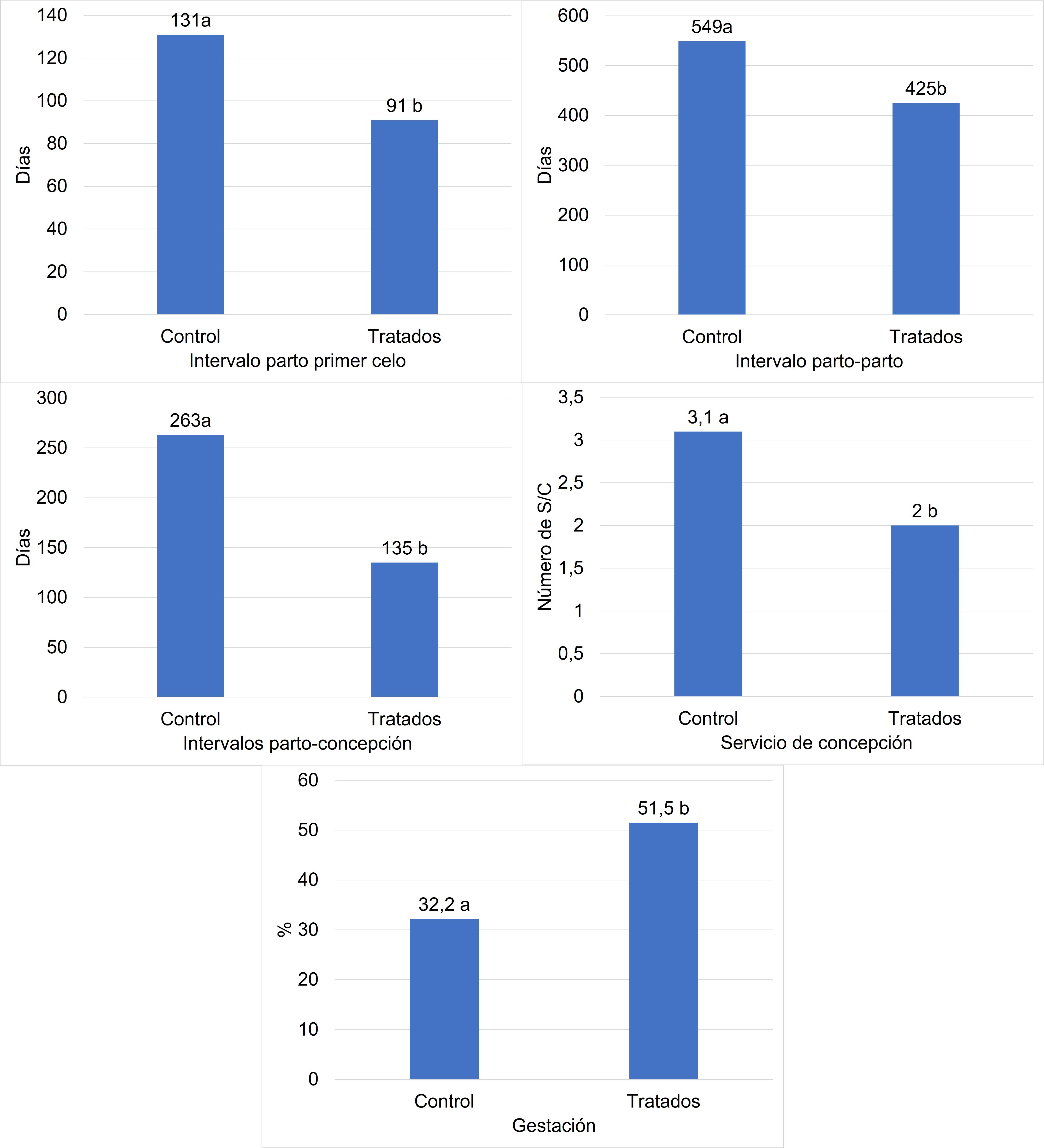 Respuesta reproductiva de vacas 5/8 Holstein x 3/8 Brahman hipocupr�micas suplementadas con cobre parenteral antes y despu�s del parto en el tr�pico h�medo.*