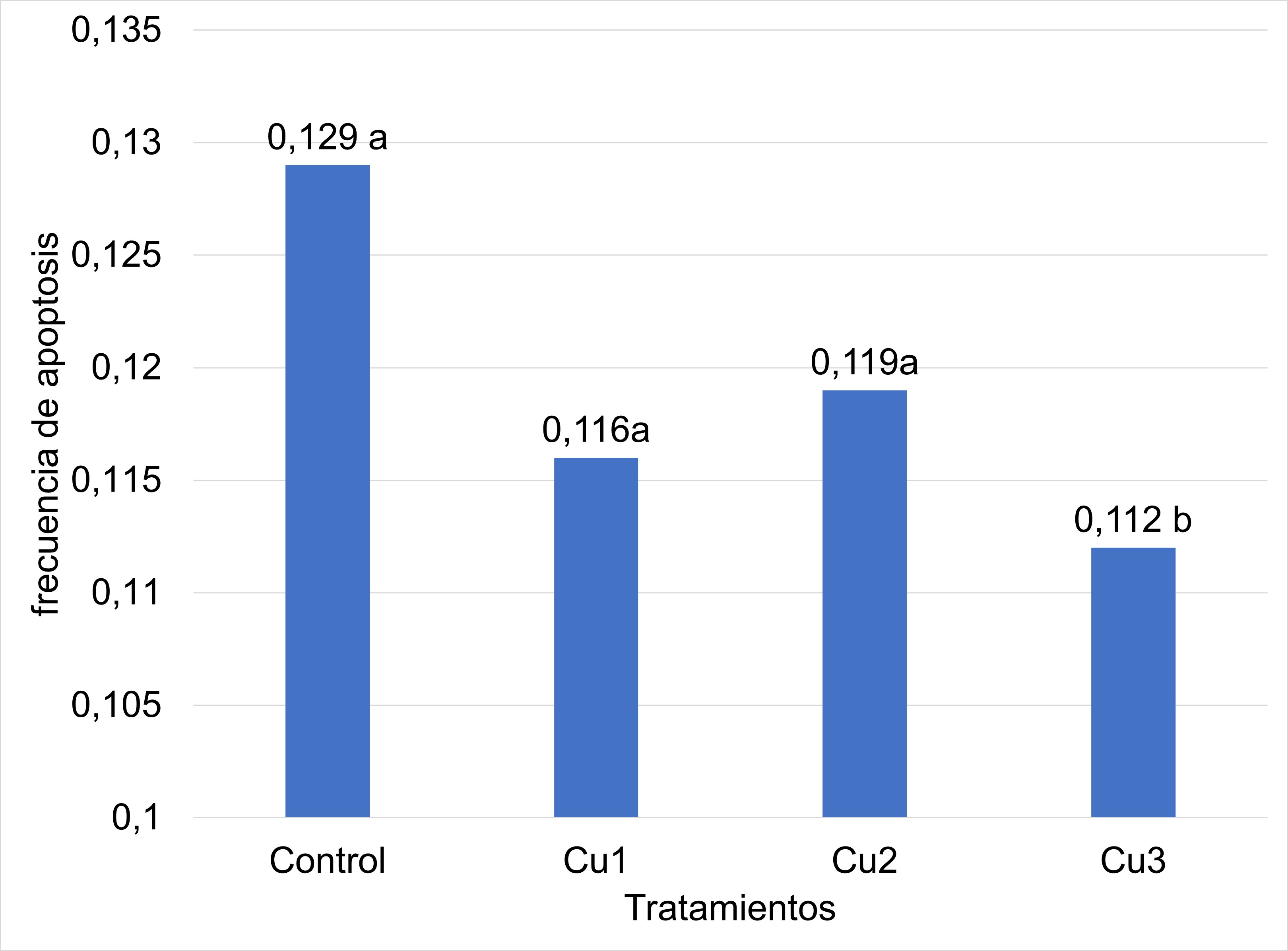 Efecto de las distintas concentraciones de cobre durante la PIE sobre la tasa de apoptosis de las c�lulas de los c�mulos.*