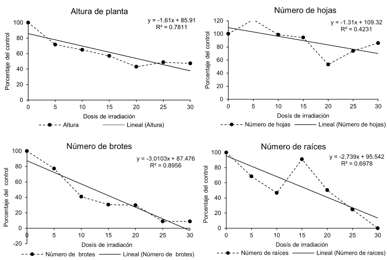 An�lisis de regresi�n lineal de la dosis de irradiaci�n y su efecto sobre las variables altura de planta, n�mero de hojas, brotes y ra�ces de plantas in vitro de malanga Lila irradiadas con rayos gamma.