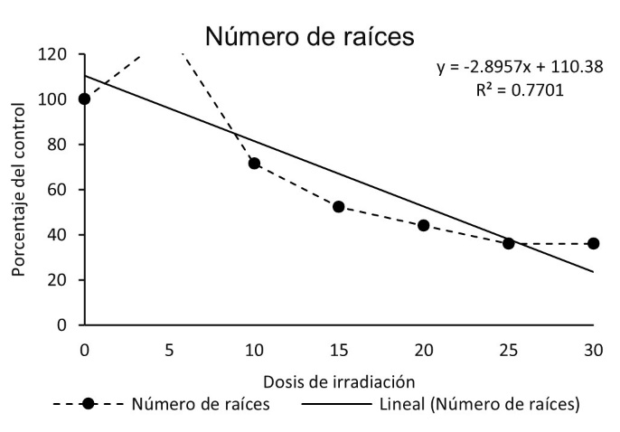 An�lisis de regresi�n lineal de la dosis de irradiaci�n y su efecto sobre las variables altura de planta, n�mero de hojas, brotes y ra�ces de plantas in vitro de malanga Blanca irradiadas con rayos gamma.