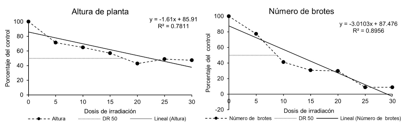 An�lisis de regresi�n y dosis de reducci�n del 50% de las variables altura de planta y n�mero de brotes de plantas in vitro de malanga Lila irradiada con rayos gamma