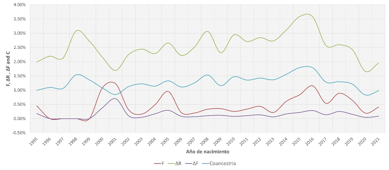 Evoluci�n de la consanguinidad, parentesco medio, incremento de consanguinidad y coancestr�a de la raza Montb�liarde en Ecuador.