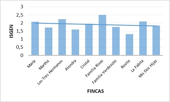 Sostenibilidad general de los sistemas agroforestales.