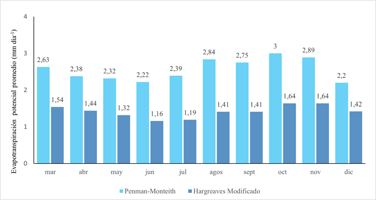 Evapotranspiraci�n potencial promedio en mm d�a-1.