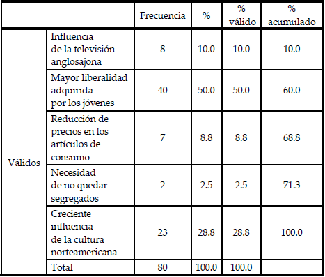 La revolución en las costumbres que inicia en los años cincuenta indica: