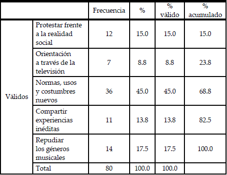 La homogenización de hábitos puede indicar que la juventud busca: