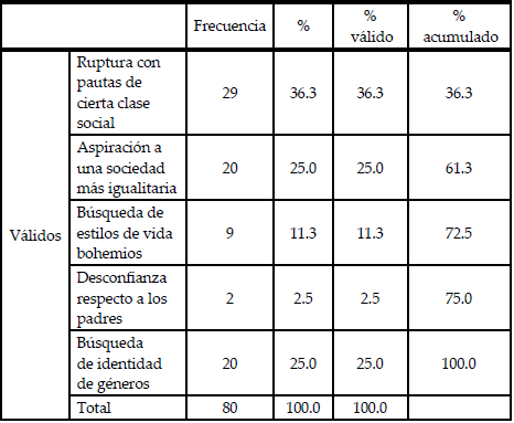 El giro populista de los gustos juveniles significó la: