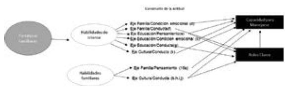 Relaci&oacute;n de la tem&aacute;tica fortalezas familiares con las habilidades de
aprendizaje seg&uacute;n condici&oacute;n actitudinal y cualidad, orientada a capacidad de
manejarse y roles claros.