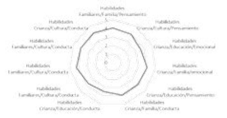 Grado de asimilaci&oacute;n de las cualidades de capacidad de manejarse y roles
claros desde la tem&aacute;tica de fortalezas familiares.