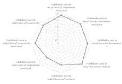 Grado de asimilaci&oacute;n de las cualidades de estimular la individualidad
desde la tem&aacute;tica sexualidad y valores.