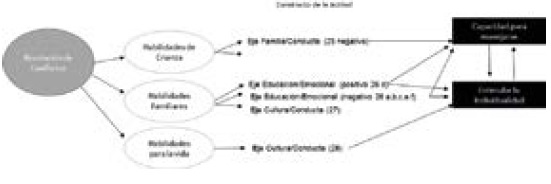 Relaci&oacute;n de la tem&aacute;tica resoluci&oacute;n de conflictos con las habilidades de
aprendizaje, seg&uacute;n condici&oacute;n actitudinal y cualidad orientada a estimular la
individualidad y la capacidad de manejarse.