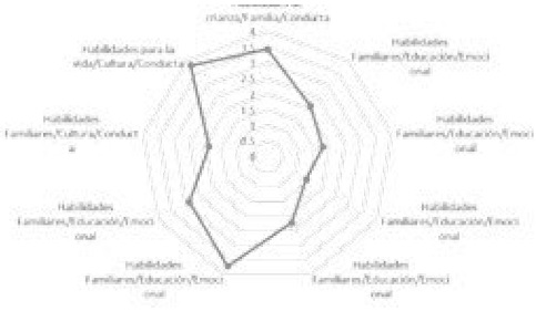 Grado de asimilaci&oacute;n de las cualidades de estimular la individualidad y la
capacidad de manejares desde la tem&aacute;tica resoluci&oacute;n de conflictos.