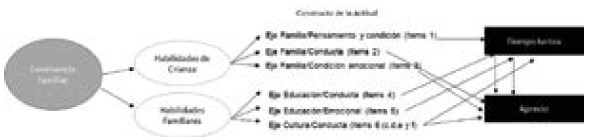 Relaci&oacute;n de la tem&aacute;tica convivencia familiar con las habilidades de aprendizaje,
seg&uacute;n condici&oacute;n actitudinal y cualidad orientada a tiempo juntos y aprecio.