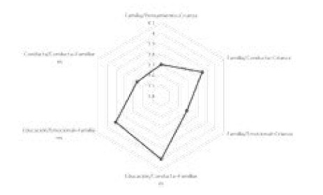 Grado de asimilaci&oacute;n de las cualidades de aprecio y tiempo juntos desde la
tem&aacute;tica convivencia familiar.