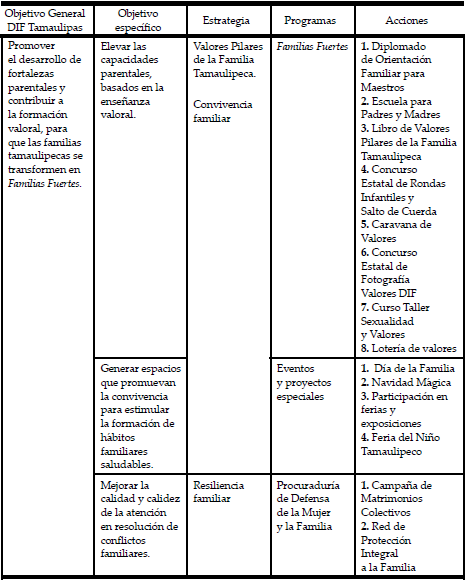 Marco Estrat&eacute;gico para el Fortalecimiento Familiar, DIF Tamaulipas.