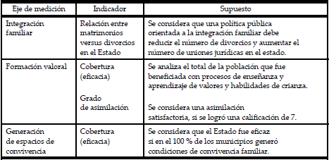 Cuadro de indicadores de gesti&oacute;n sobre pol&iacute;ticas p&uacute;blicas 2011-2016 para el Fortalecimiento Familiar de Tamaulipas.