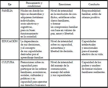 Constructo de la actitud relativa a Familias Fuertes.