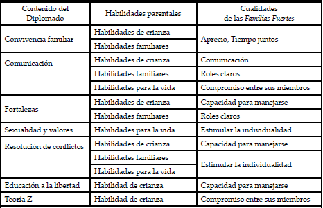 Relaciones causales para el desarrollo de cualidades de las Familias Fuertes.