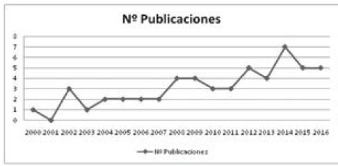 Número de
publicaciones de 2000 a 2016.