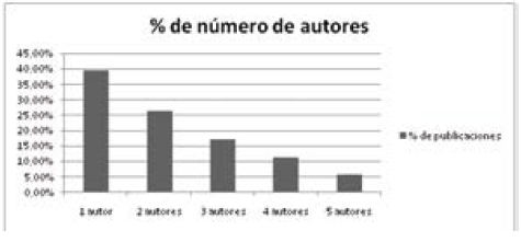 Porcentaje de
número de autores