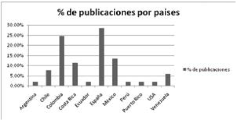 Porcentaje de las
publicaciones por país de procedencia