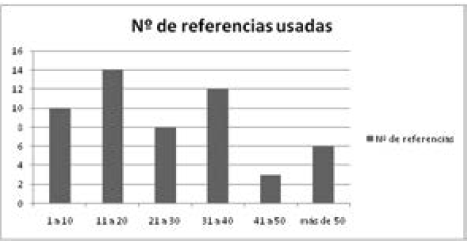  Número de
referencias usadas por las publicaciones.