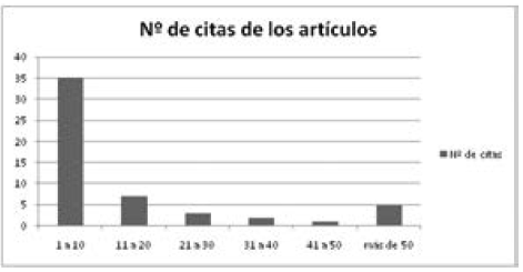 Número de citas
recibidas de las publicaciones.