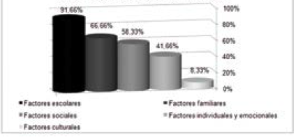 Factores asociados a la
violencia escolar