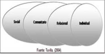 Niveles del Modelo
ecol&oacute;gico
