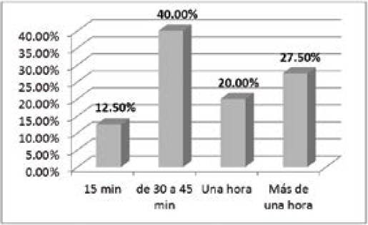 Tiempo
que dedicas al arreglo personal