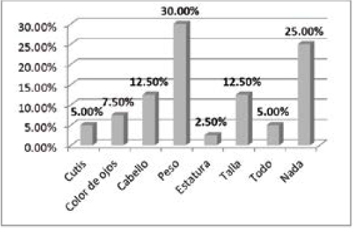 Si
pudieras cambiar algún aspecto físico, ¿cuál sería?