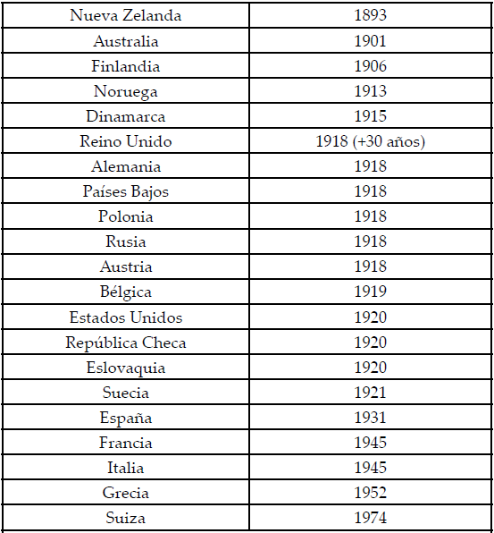 OBTENCI&Oacute;N DEL DERECHO AL VOTO DE LAS
MUJERES DE ALGUNOS PA&Iacute;SES