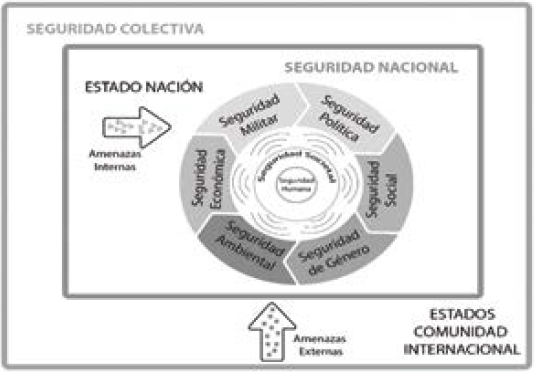 Modelo &ldquo;Visi&oacute;n
Multifactorial de la Seguridad Nacional de M&eacute;xico&rdquo;, Vergara (2016)
