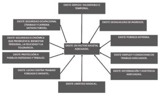 Ejemplo de variables
iniciales del Factor Societal del ISNM.