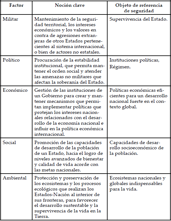 S&iacute;ntesis de los
factores de seguridad nacional. 

 