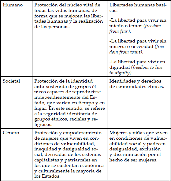 S&iacute;ntesis de los
factores de seguridad nacional.